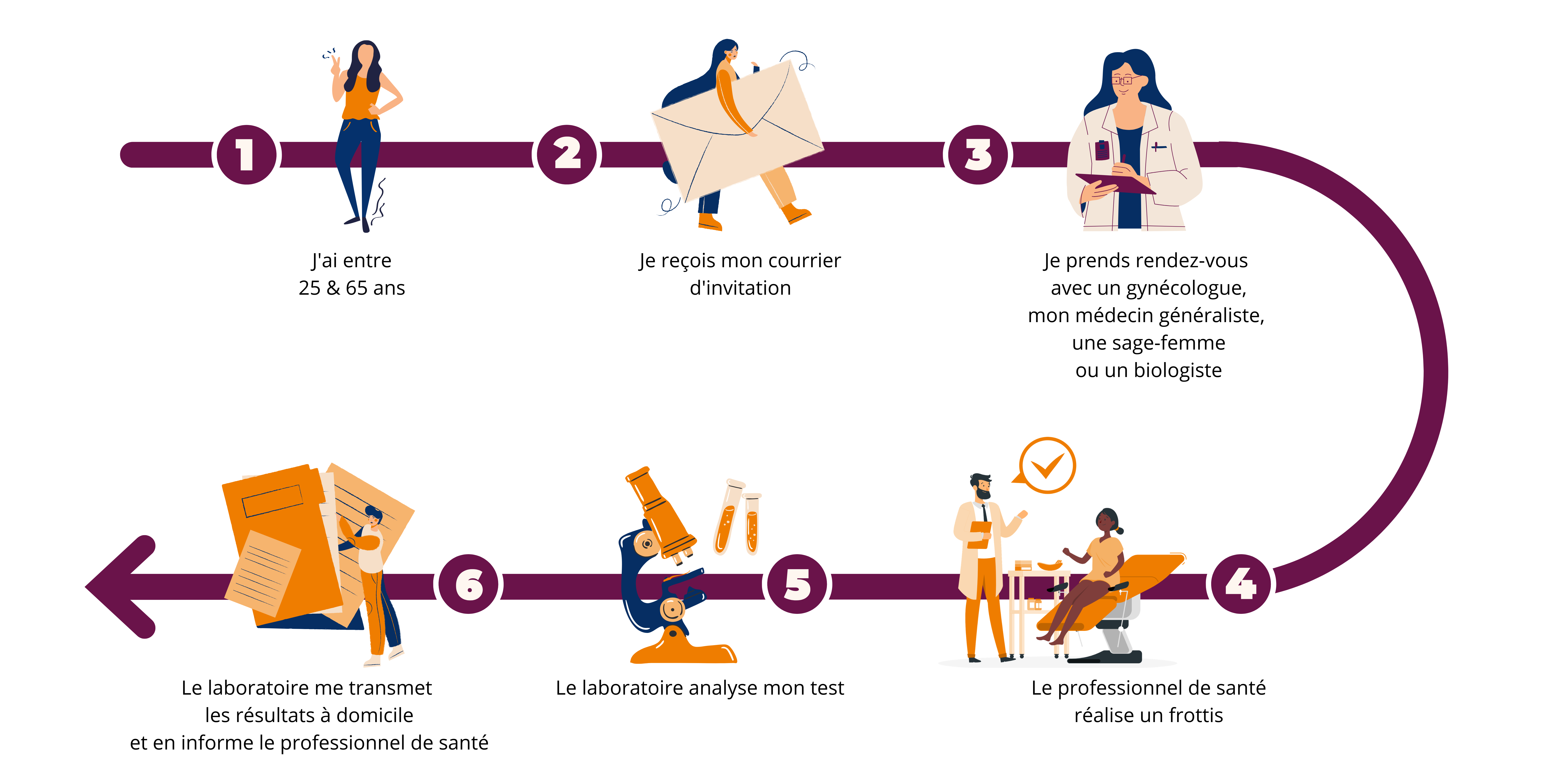 Schéma dépistage organisé du cancer du col de l'utérus